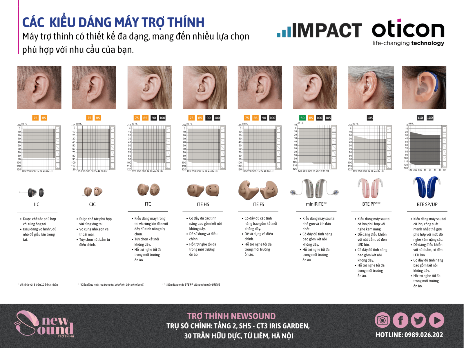 Phân loại máy trợ thính